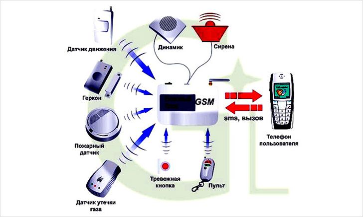 Принцип работы GSM сигнализации