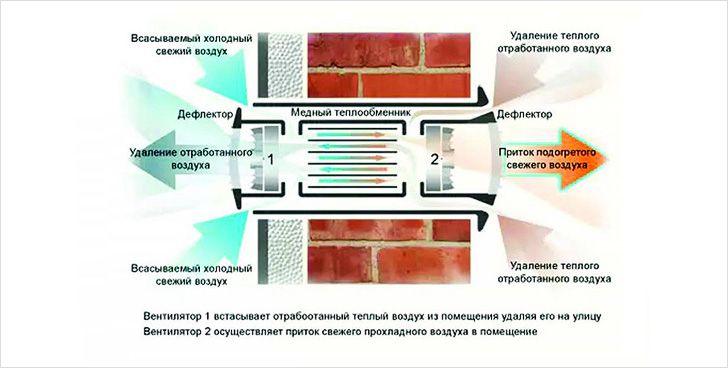 Схема работы вентилятора