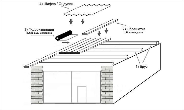 Особенности монтажа кровли