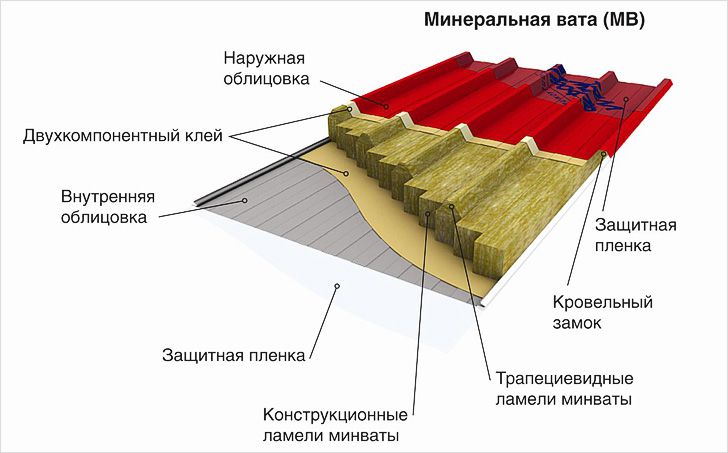 Структура сэндвич панели