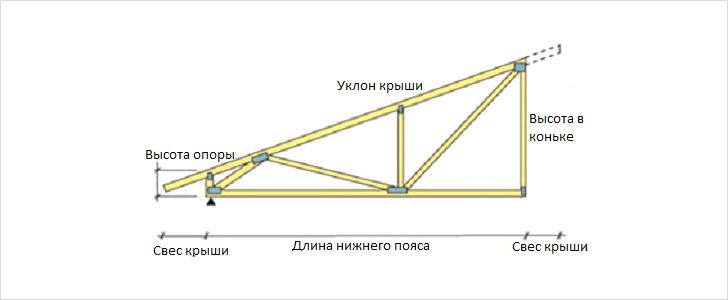 Схема стропильной системы