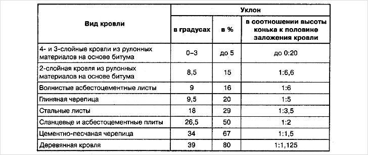 Уклон кровли в градусах — таблица