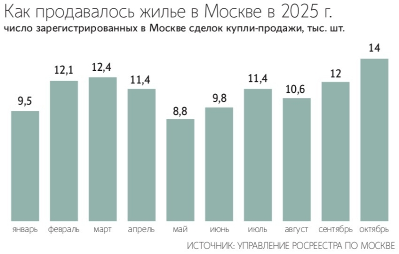 Продажи готовых квартир в Москве достигли годового рекорда