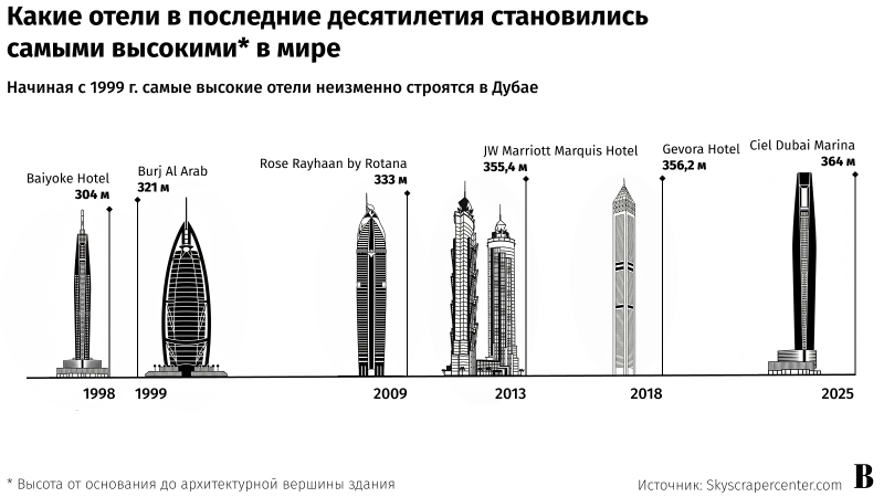 Царапая небо: самые высокие отели мира в цифрах и графиках