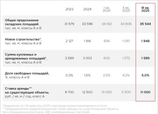 Торговые центры переформатировались в склады