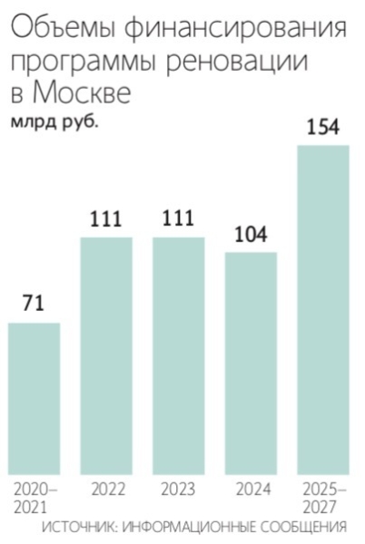 КС оценит условия предоставления налоговой льготы участникам реновации в Москве