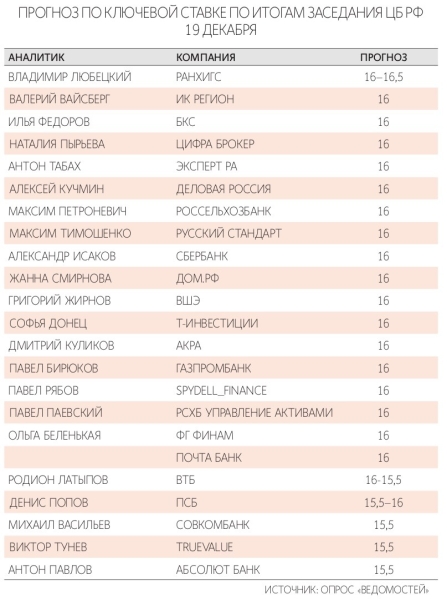 Консенсус-прогноз «Ведомостей»: ЦБ снизит ставку в пятый раз подряд