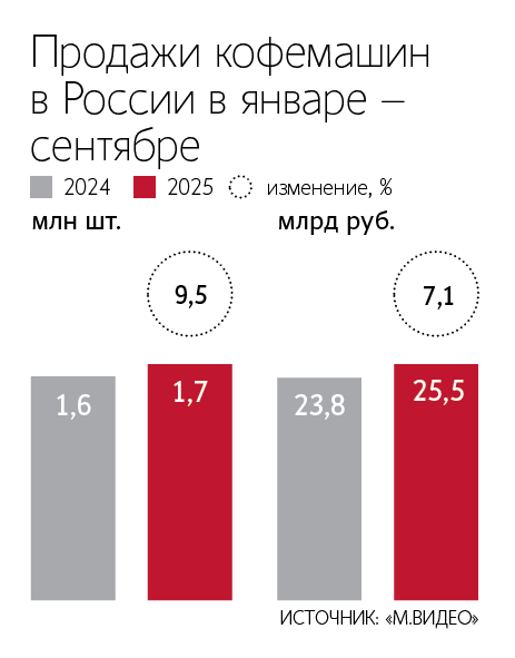 Спрос на домашние кофемашины в 2025 году вырос на 10%