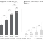 Объем онлайн-продаж вырос быстрее оффлайн-торговли