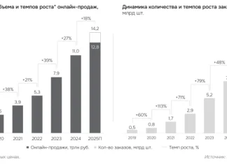 Объем онлайн-продаж вырос быстрее оффлайн-торговли