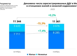 Росреестр зафиксировал серьезное падение на рынке коммерческой недвижимости в ноябре 2025 года