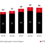 Статус технопарка повышает доходность строящихся офисов и объектов Light Industrial