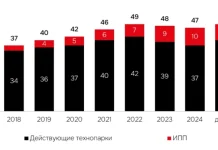 Статус технопарка повышает доходность строящихся офисов и объектов Light Industrial