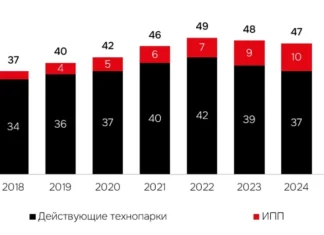 Статус технопарка повышает доходность строящихся офисов и объектов Light Industrial