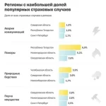 Эксперты назвали регионы с наибольшим числом обращений в страховые из-за заливов и пожаров