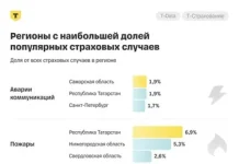 Эксперты назвали регионы с наибольшим числом обращений в страховые из-за заливов и пожаров