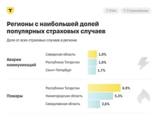 Эксперты назвали регионы с наибольшим числом обращений в страховые из-за заливов и пожаров