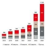 Эксперты зафиксировали значительное снижение инвестиций в российскую недвижимость в 2025 году