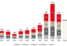 Эксперты зафиксировали значительное снижение инвестиций в российскую недвижимость в 2025 году
