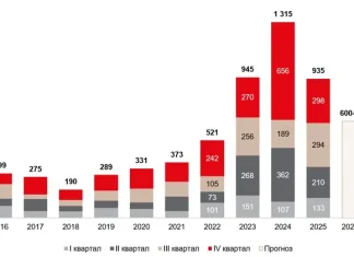 Эксперты зафиксировали значительное снижение инвестиций в российскую недвижимость в 2025 году