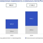 Офисная недвижимость заняла половину российского рынка инвестиций за десять лет