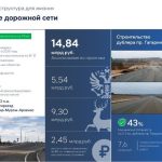 План по ремонту дорог в Нижегородской области перевыполнен в 2025 году на 19%