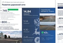 План по ремонту дорог в Нижегородской области перевыполнен в 2025 году на 19%