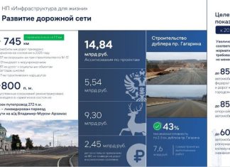 План по ремонту дорог в Нижегородской области перевыполнен в 2025 году на 19%