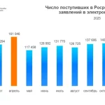 Столичный Росреестр зарегистрировал 1,5 млн заявлений онлайн