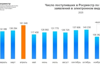 Столичный Росреестр зарегистрировал 1,5 млн заявлений онлайн