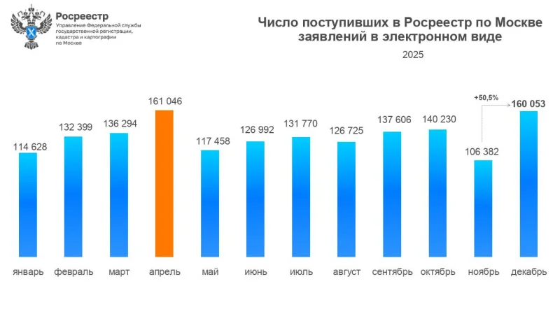 Столичный Росреестр зарегистрировал 1,5 млн заявлений онлайн 