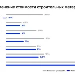 Умеренный рост цен на строительные и отделочные материалы зафиксирован в 2025 году — эксперты
