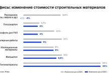 Умеренный рост цен на строительные и отделочные материалы зафиксирован в 2025 году — эксперты