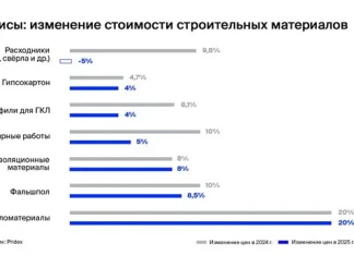 Умеренный рост цен на строительные и отделочные материалы зафиксирован в 2025 году — эксперты