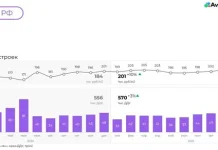 Ужесточения условий в семейной ипотеке привели к значительному росту продаж жилья