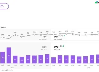Ужесточения условий в семейной ипотеке привели к значительному росту продаж жилья