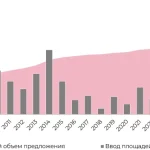 В Москве зафиксирован 10-летний рекорд по вводу офисов