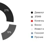 ЗПИФы стали основным источников финансирования коммерческой недвижимости в 2025 году