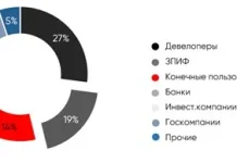 ЗПИФы стали основным источников финансирования коммерческой недвижимости в 2025 году