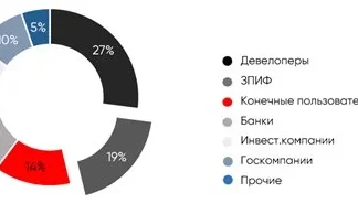 ЗПИФы стали основным источников финансирования коммерческой недвижимости в 2025 году