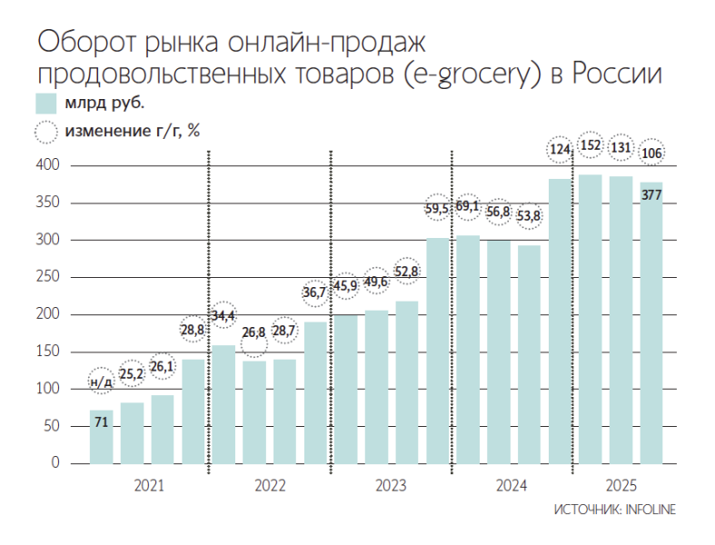 Пищепром и ритейлеры просят приравнять маркетплейсы к торговым сетям