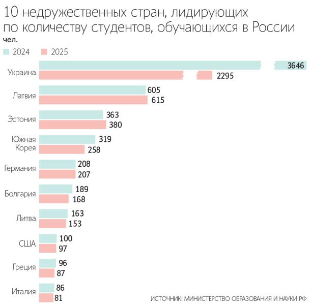 В РФ стало больше студентов из Латвии, Эстонии и других недружественных стран