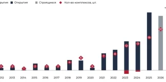 Площадь открывшихся в 2025 году в России термальных комплексов вдвое превысила результат 2024 года