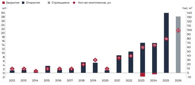 Площадь открывшихся в 2025 году в России термальных комплексов вдвое превысила результат 2024 года