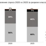 Спрос на московские новостройки бизнес-класса в 2025 году достиг максимального значения за несколько лет