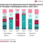 В 2025 году замедлился рынок складской недвижимости в Ленинградском регионе
