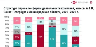 В 2025 году замедлился рынок складской недвижимости в Ленинградском регионе