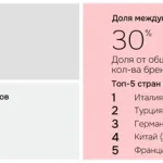 В крупнейших ТЦ Москвы доля международных брендов составляет лишь 30%