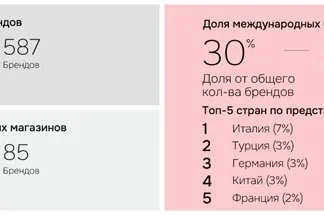 В крупнейших ТЦ Москвы доля международных брендов составляет лишь 30%