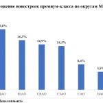 Западный округ Москвы вышел на первое место по предложению премиальных новостроек
